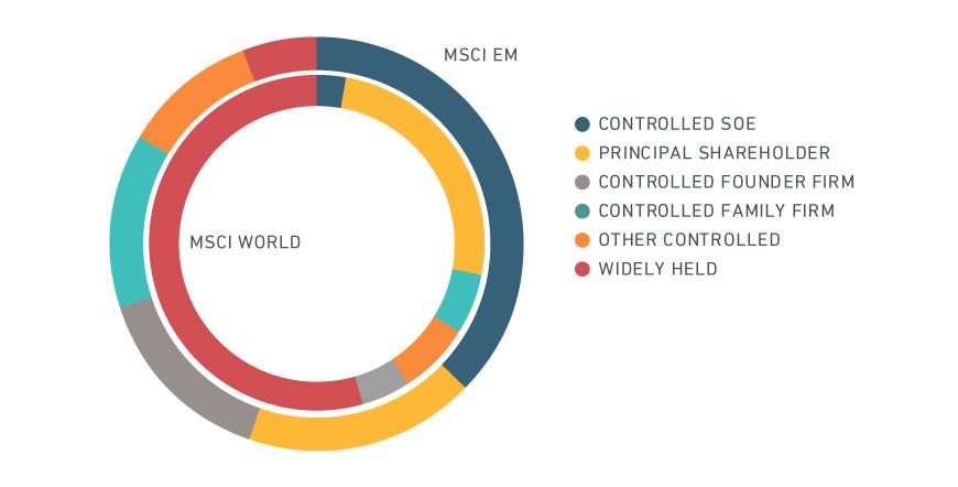 Ownership structure and market weights as of December 2018