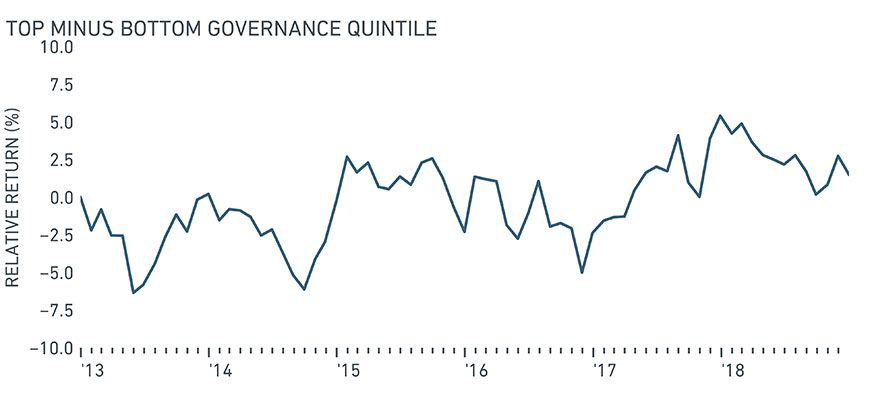 Returns are gross in USD and relative to the MSCI EM index from January 2013 to December 2018.