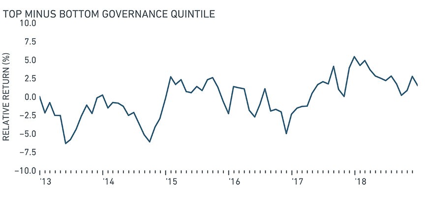 Returns are gross in USD and relative to the MSCI EM index from January 2013 to December 2018.