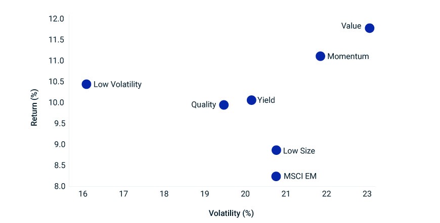This exhibit indicates the risk, or volatility, in percentage terms on the x axis and the return in percentage terms on the y axis for each of six EM factors (value, quality, low size, low volatility, momentum and yield) and for the MSCI EM Index. The return is the annualized gross USD return. Volatility is the standard deviation of monthly returns. The period is from December 31, 2001, through May 31, 2023.