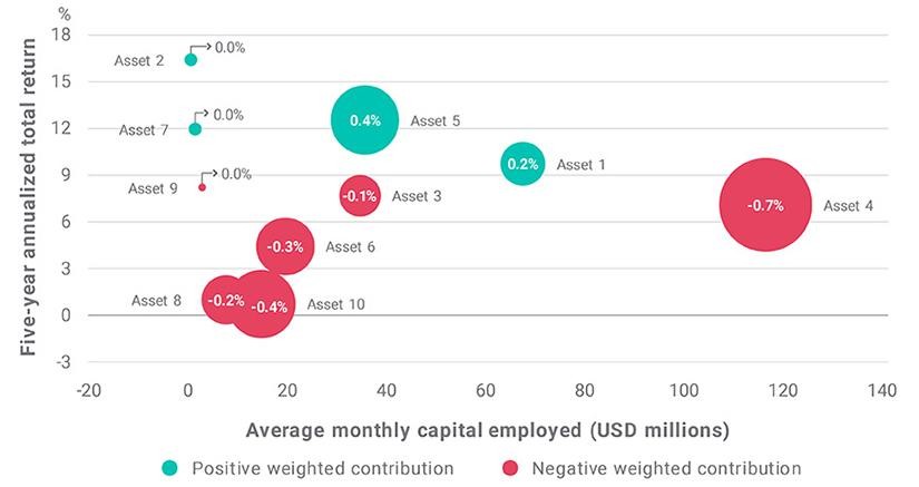 Assets' impact on relative performance