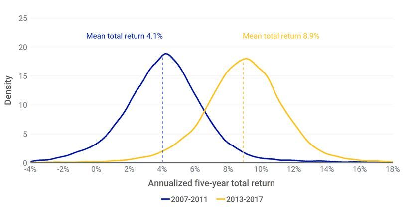 The impact of cycles: Outcomes varied widely for simulated multinational office portfolios