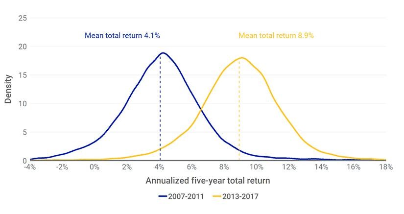 The impact of cycles: Outcomes varied widely for simulated multinational office portfolios