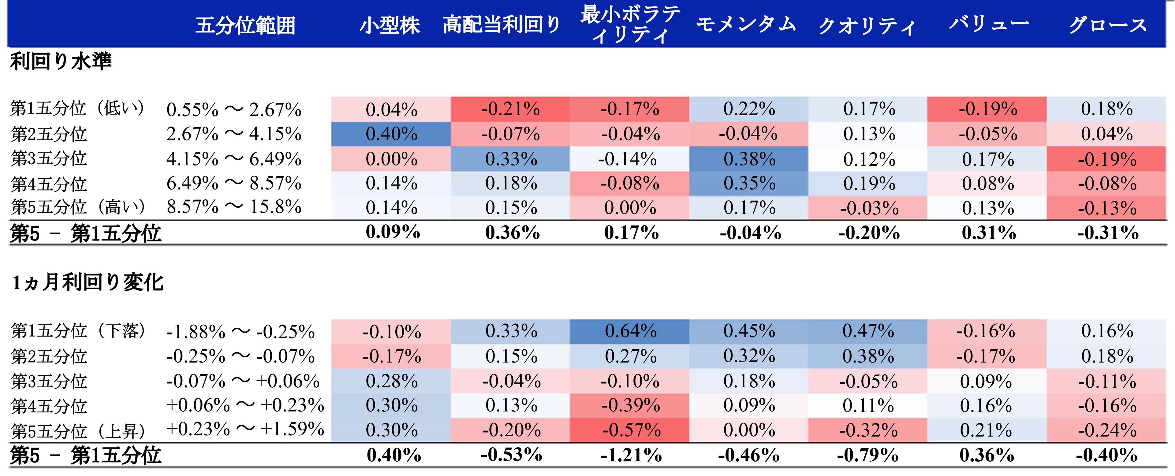 These tables show the average monthly returns of MSCI factor indexes compared to the MSCI World Index from November 1975 through December 2023. The returns are divided into quintiles. Each quintile's relationship is calculated for seven factors: small cap, high dividend yield, minimum volatility, quality, value and growth.
