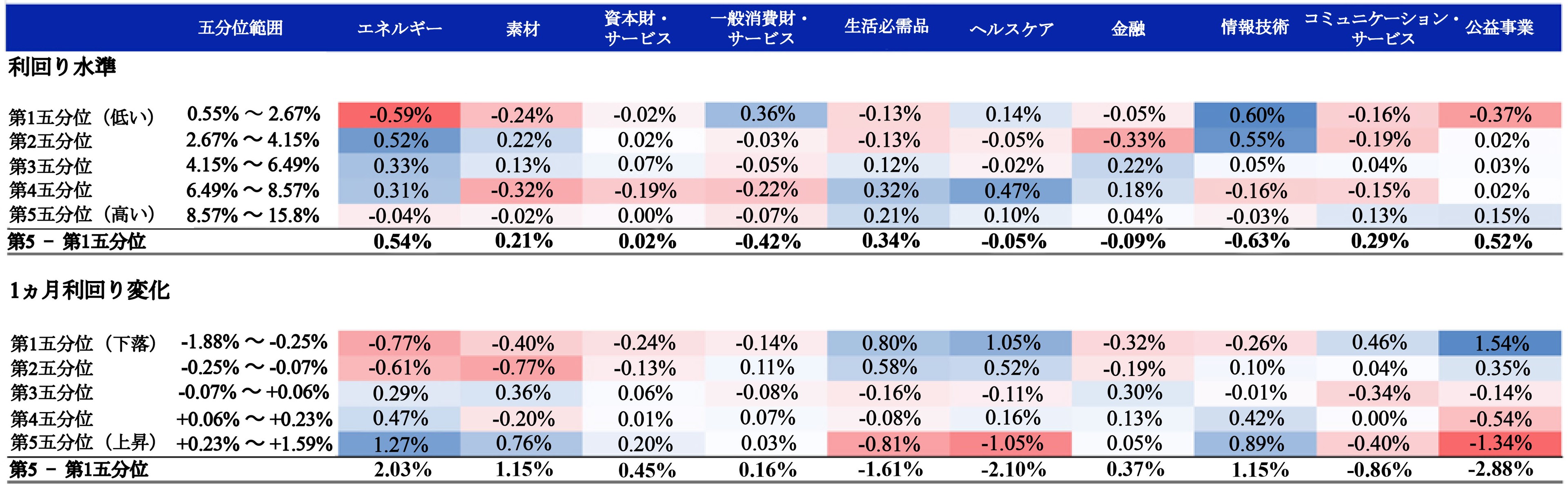 These tables show the average monthly returns of MSCI sector indexes compared to the MSCI World Index from November 1975 through December 2023. The returns are divided into quintiles. Each quintile's relationship is calculated for the 11 GICS sectors.