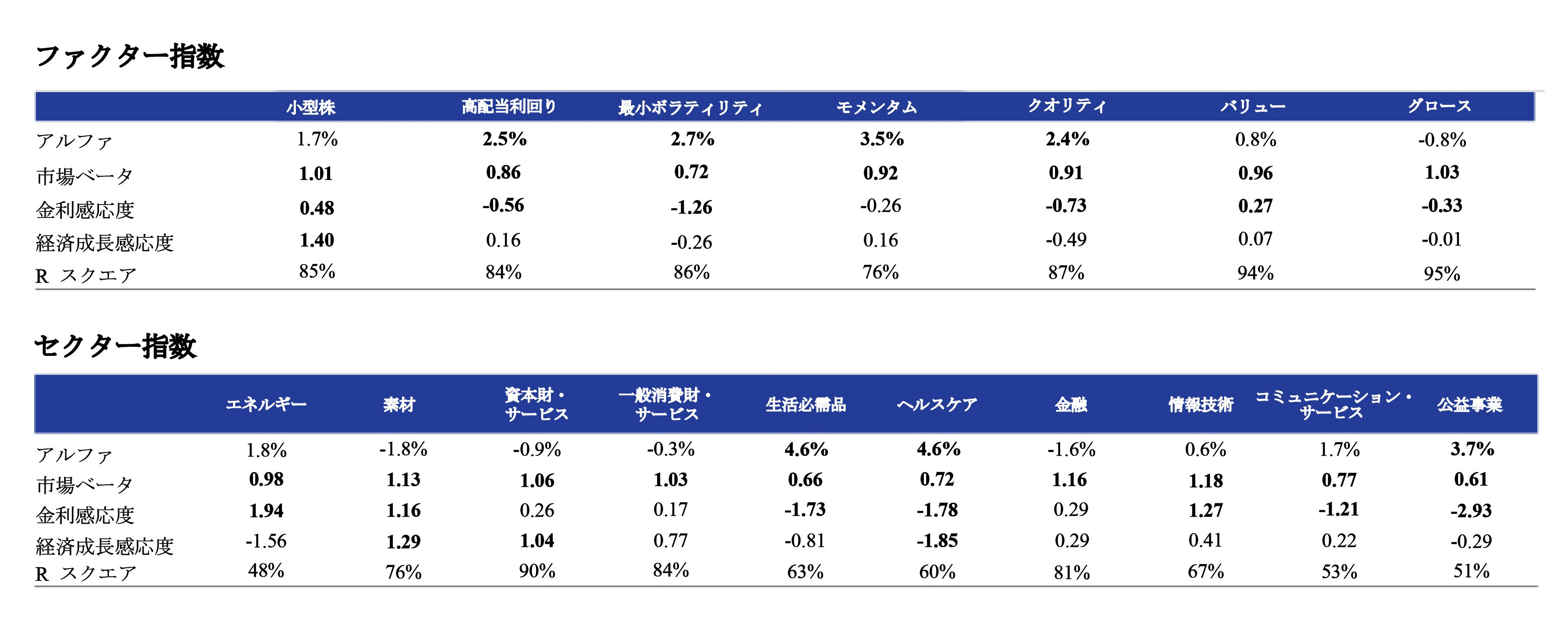 These tables show the alpha, market beta, rate and economic-growth sensitivities of MSCI factor and sector indexes from November 1975 through December 2023.
