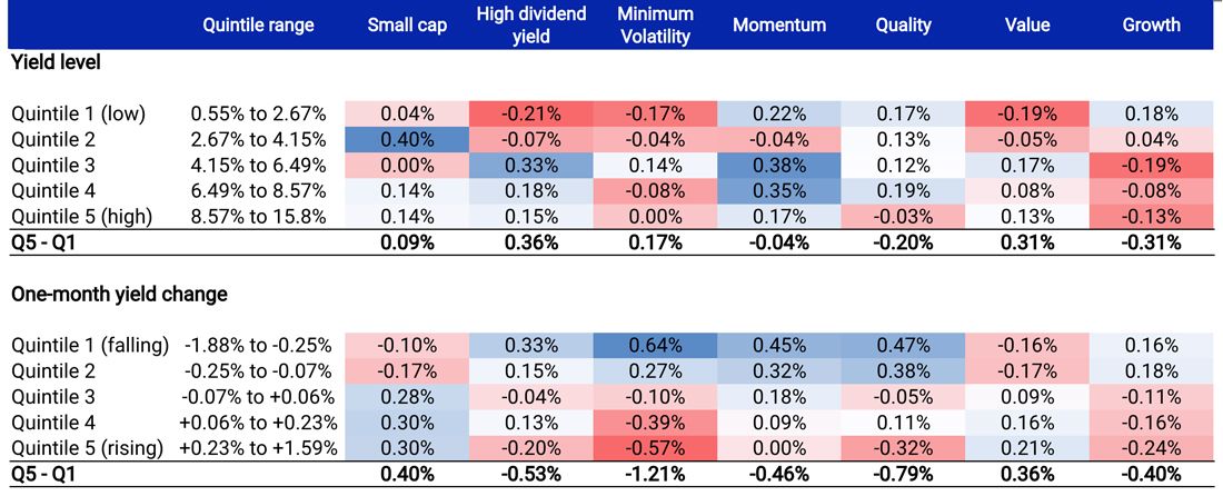 These tables show the average monthly returns of MSCI factor indexes compared to the MSCI World Index from November 1975 through December 2023. The returns are divided into quintiles. Each quintile's relationship is calculated for seven factors: small cap, high dividend yield, minimum volatility, quality, value and growth.