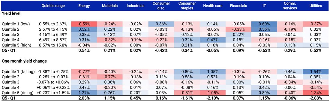 These tables show the average monthly returns of MSCI sector indexes compared to the MSCI World Index from November 1975 through December 2023. The returns are divided into quintiles. Each quintile's relationship is calculated for the 11 GICS sectors.