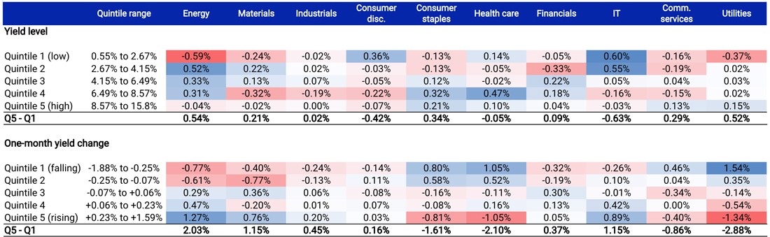 These tables show the average monthly returns of MSCI sector indexes compared to the MSCI World Index from November 1975 through December 2023. The returns are divided into quintiles. Each quintile's relationship is calculated for the 11 GICS sectors.