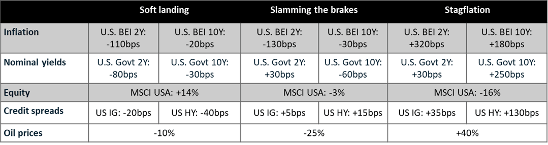 What we assume in our three scenarios for inflation, nominal yields, equity returns, credit spreads and oil prices.