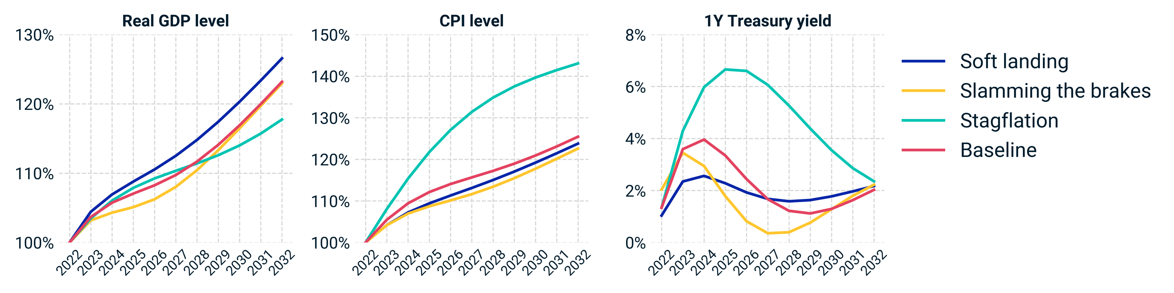 Our three economic scenarios' potential impact on growth, inflation and rates. The stagflation scenario stands out for the spike in one-year Treasury yields, along with the diminished GDP growth and higher consumer prices.