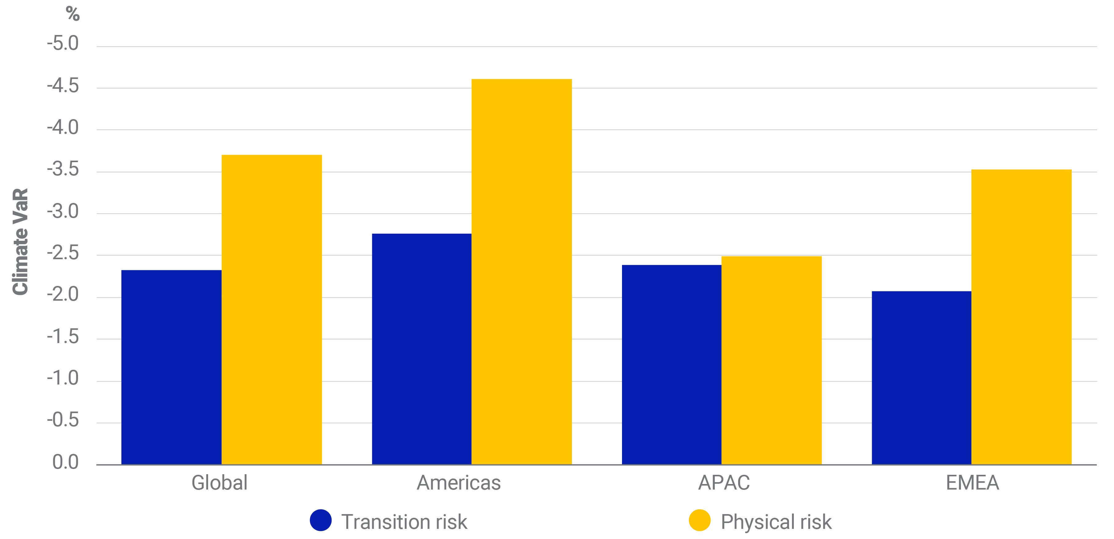 Projected climate risk in MSCI Global Annual Property Index