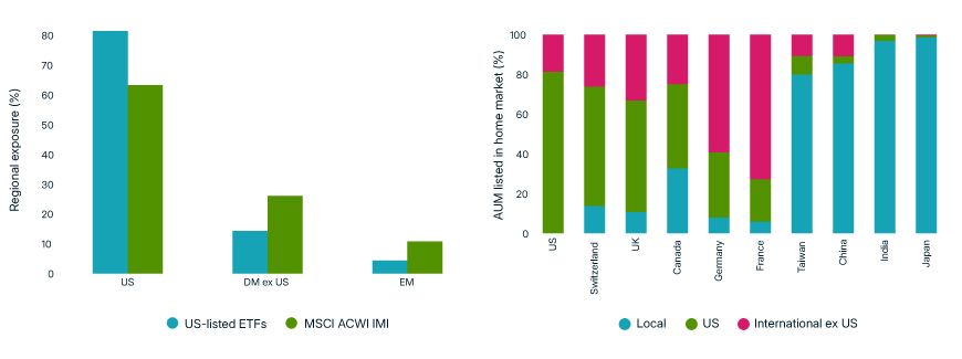 This exhibit includes two bar charts. One of the charts shows the weight of US equities, developed markets ex US equities and emerging markets equities in US-listed ETFs versus their respective weights in the MSCI ACWI IMI. Only US stocks are overweighted in the ETFs, with the other two market segments underweighted.