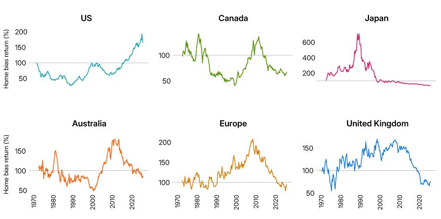 This exhibit compares line charts of the home-bias premiums of the US, Canada, Japan, Australia, Europe and the UK since 1972. Each shows substantial historical fluctuations. All have been trending down over the last decade or more with the exception of the US.