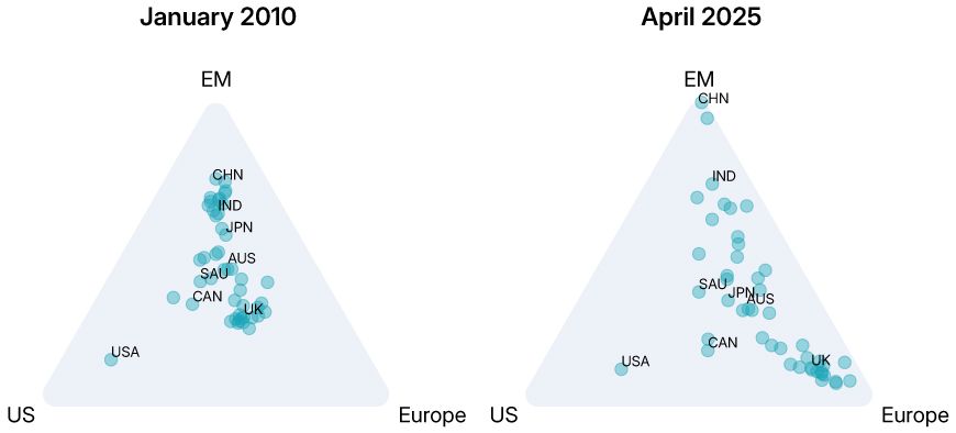 This chart shows each country/region's overall beta allocated to the US, emerging markets (EM) and Europe in January 2010 and April 2025. The betas are much less clustered today, with more skewing toward Europe. The two exceptions are the US and China. China's beta has moved closer to the beta of the EM region.