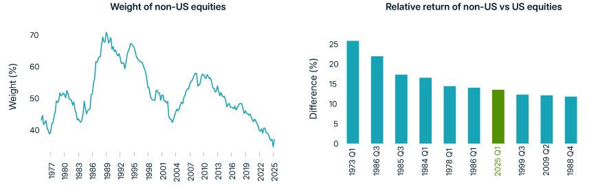 The line chart plots the weight of non-US equities since January 1, 1975. The starting weight was roughly 45%. The peak weight rose to around 70% in the early 1990s, then dropped back near its starting weight 10 years later. After climbing to just under 60% around the time of the GFC, it has steadily declined to its current weight under 40%.