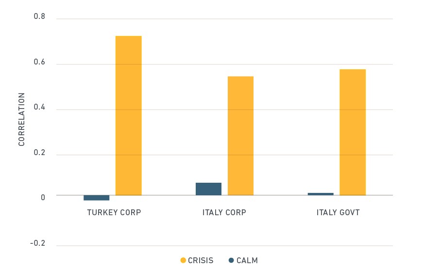 We compare average and turmoil correlation between credit spread and bid-ask spread moves in three different markets. Long-time averages are calculated based on daily returns throughout 2018. Turmoil correlation is measured in May for Italy and in August for Turkey.