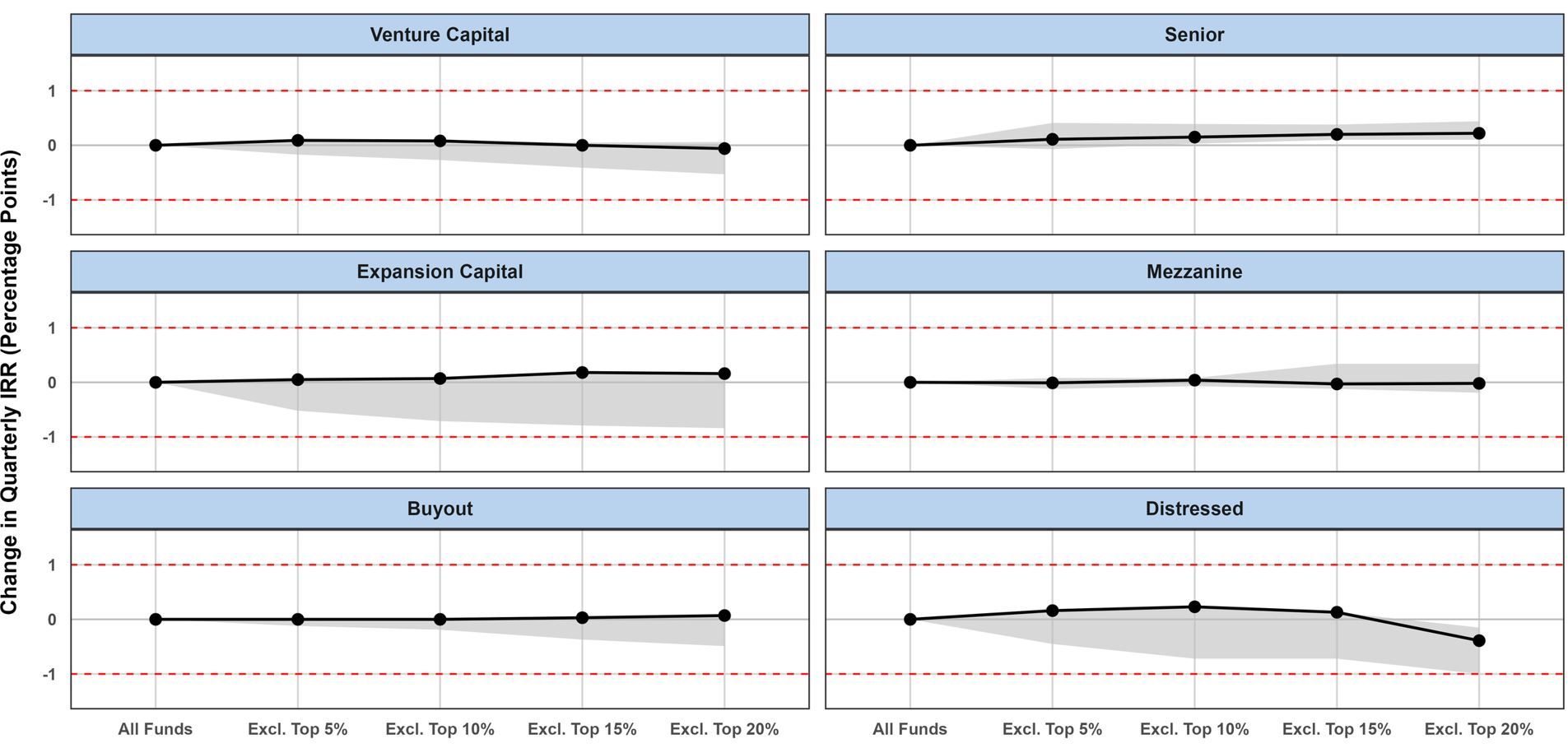 Does negative screening impact the returns of private-capital portfolios?