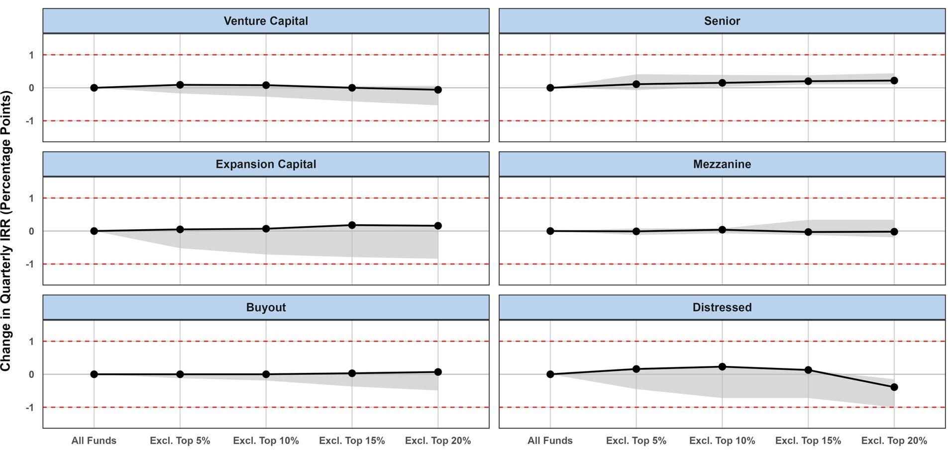 Does negative screening impact the returns of private-capital portfolios?
