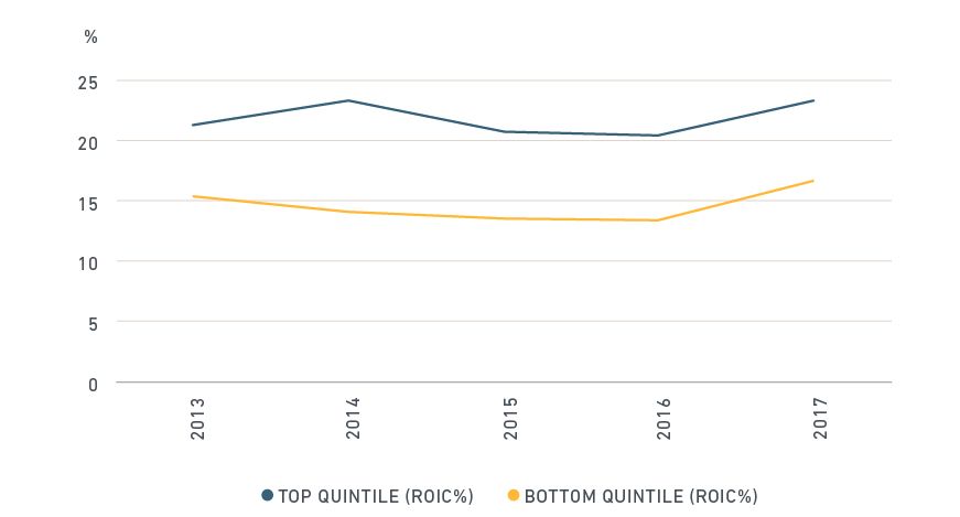 graph of Companies with highest ESG ratings delivered greatest ROIC