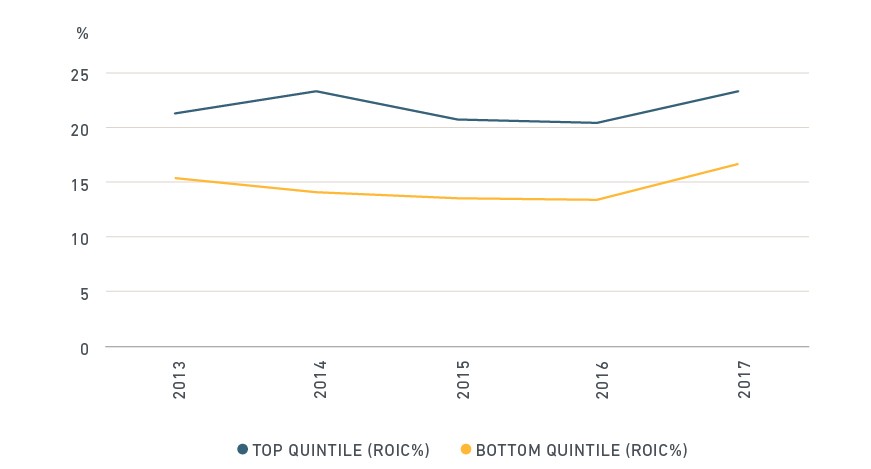 graph of Companies with highest ESG ratings delivered greatest ROIC