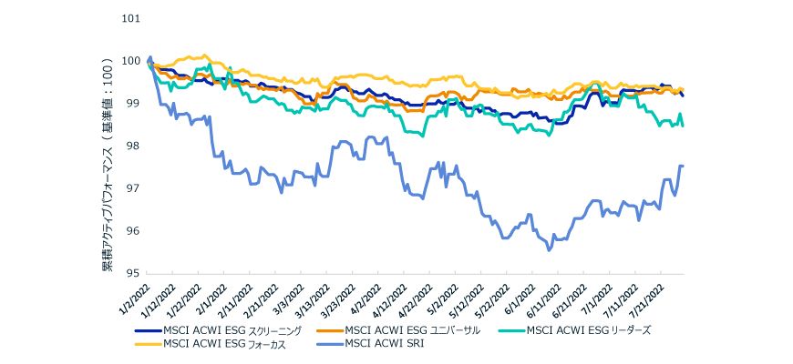 We illustrate the performance of the MSCI ACWI ESG indexes thus far in 2022.