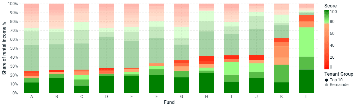 This chart shows rental income for each fund split again across the largest 10 tenants, compared with the remaining tenants. Income from tenants is broken into 10 risk buckets based on the income's INCANS Global Score.