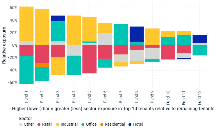 This column chart shows the relative sector exposure of the top segment of tenants versus the remaining tenants for 12 funds in the MSCI Pan-European Property Fund Index.