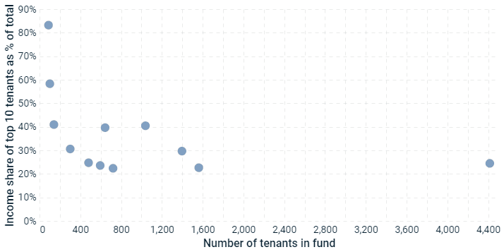 This scatterplot shows the income share of the top 10 tenants of funds in the MSCI Pan-European Property Fund Index versus the number of tenants in those funds.