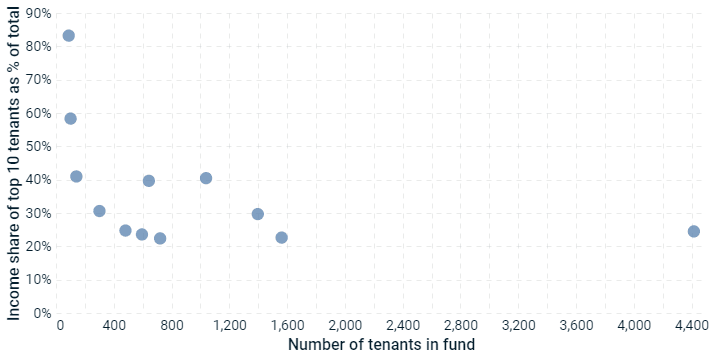 This scatterplot shows the income share of the top 10 tenants of funds in the MSCI Pan-European Property Fund Index versus the number of tenants in those funds.