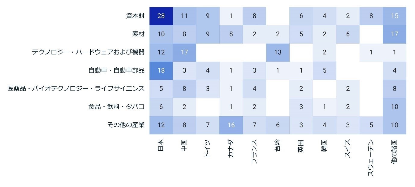 This exhibit is a heatmap that compares the number of firms by country or regional market in which industry group are likely to be most impacted by higher U.S. tariffs. The highest number of firms is 28 in the capital goods industry in Japan. Japanese firms across industries have the greatest exposure, followed by Chinese firms, which have the greatest exposure (17 firms) in the technology hardware and equipment industry.