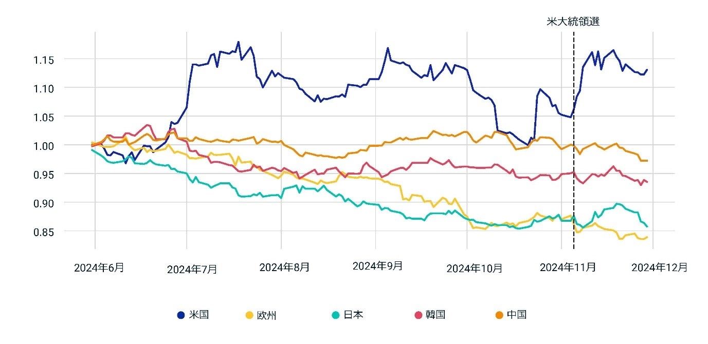 This exhibit is a chart that plots the performance of the automobiles and components industry in the U.S., Europe, Japan, Korea and China from June 1, 2024, through Nov. 29, 2024. The date of the U.S. elections (Nov. 6) is shown as a dotted line. U.S. performance rises strongly after Nov. 6 following an erratic pattern since June 1. In contrast, the performance in China has been steady over the period, whereas the performance of Europe, Japan and Korea has slipped gradually since June 1. Europe had the lowest performance at the end of November, and Japan was a close second.