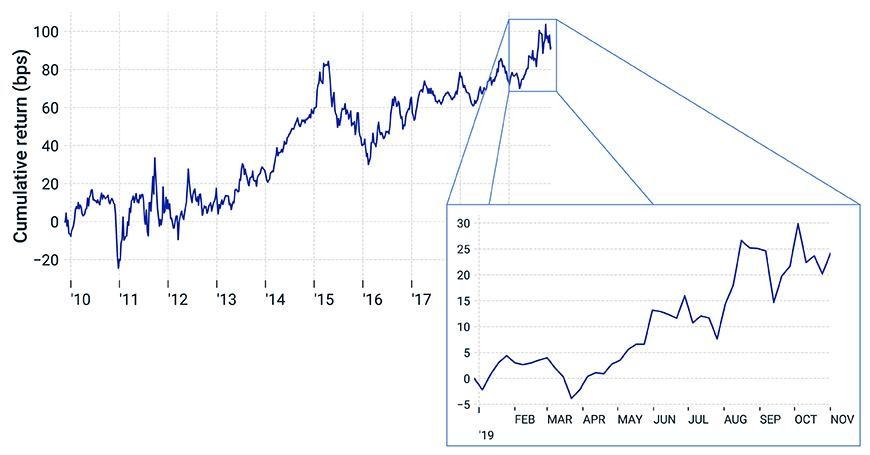 Rates momentum factor's performance