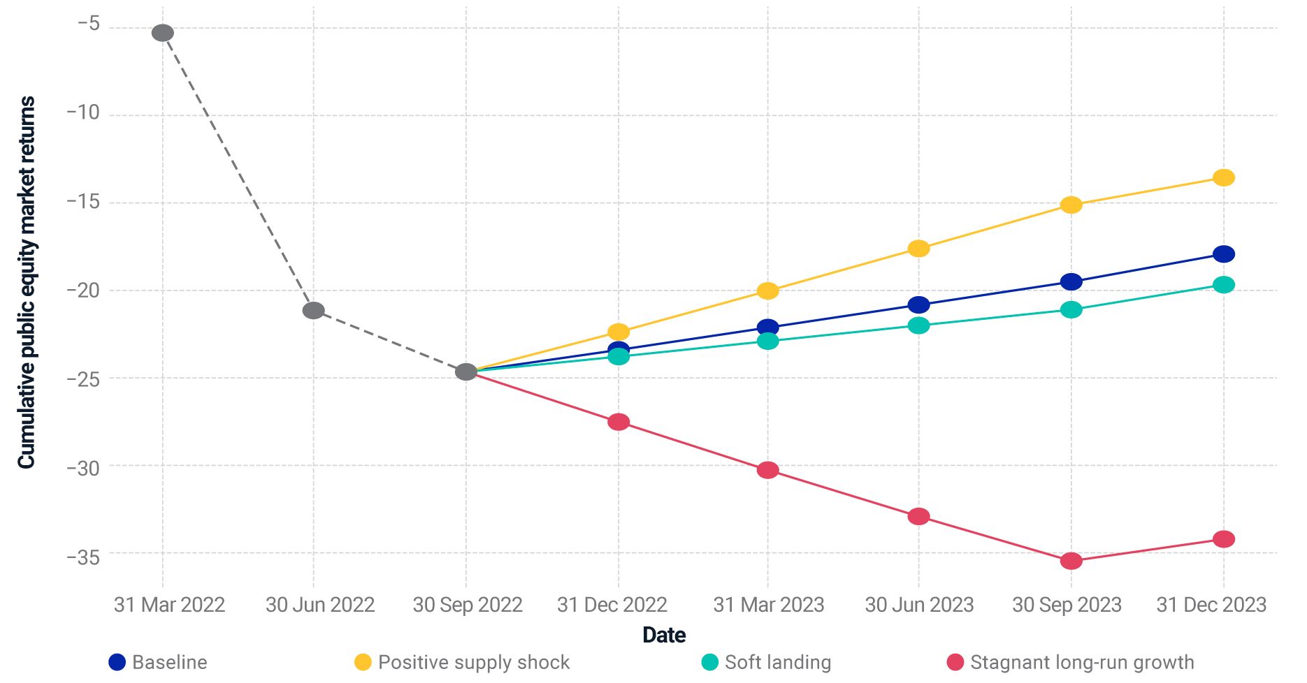 This chart shows the public-market returns under the various scenarios. In the scenario of stagnant long-run growth, for example, public-equity markets drop by as much as 35% before recovering slightly in the fourth quarter of 2023.