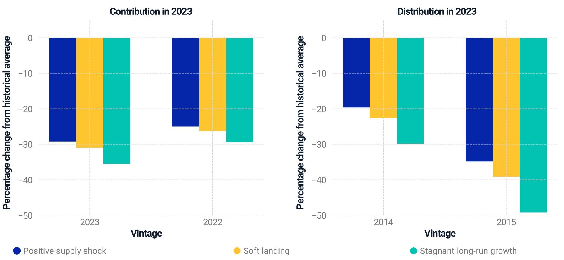 This chart shows the scenarios' impact on investors' contributions to and distributions from private-equity funds in 2023. In the scenario of stagnant long-run growth, for example, contributions for 2023-vintage funds go down by more than 30% and distributions from 2015-vintage funds go down by nearly 50%.