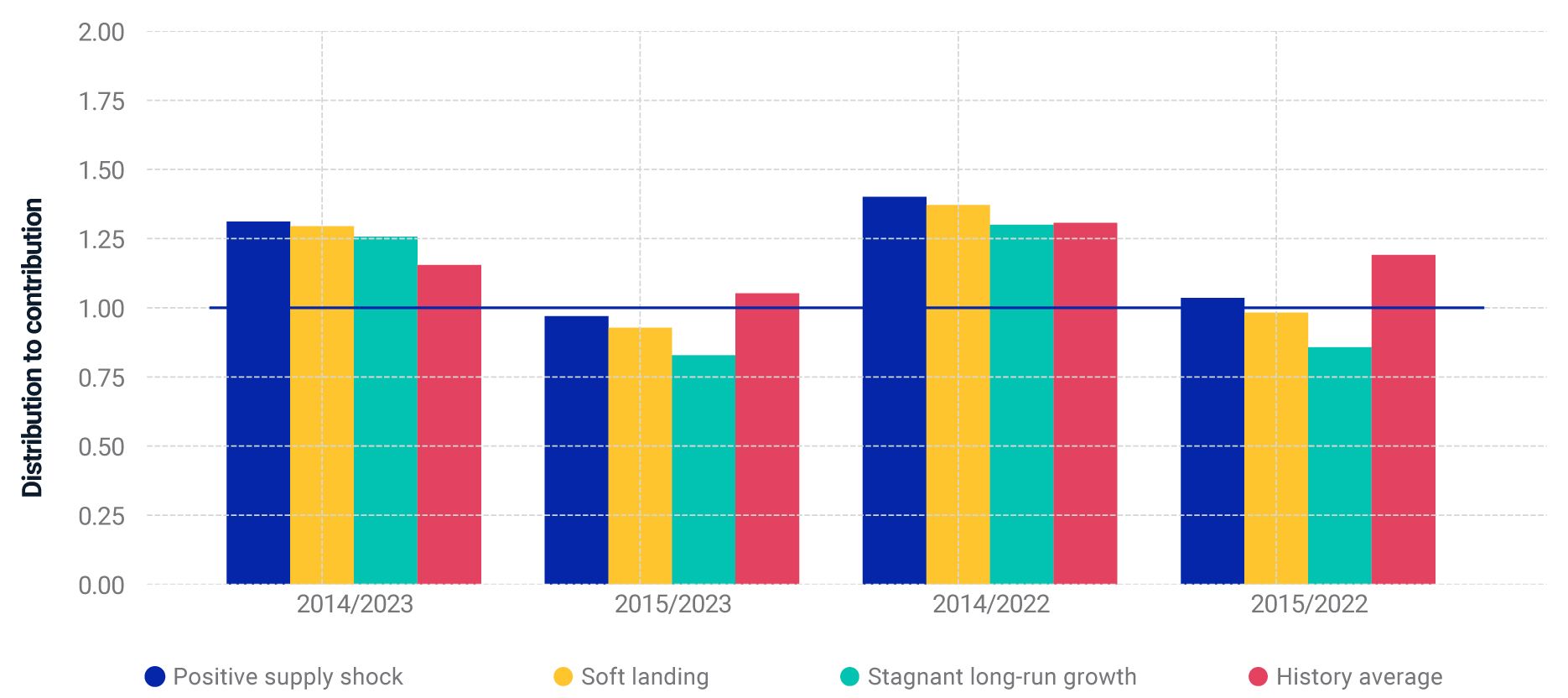 This chart shows the scenarios' impact on the distribution-to-contribution ratio. In the scenario of a positive supply shock, for example, distributions from 2014-vintage funds outstrip contributions to 2022 funds by a ratio of more than 1.25.