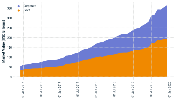 Green bonds' rapid growth