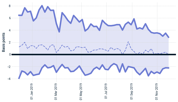 Green-bond yield difference of corporate issuers