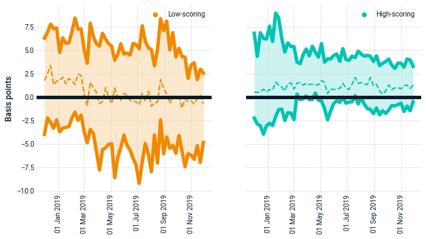 Green-bond yield difference was related to issuer's environmental score