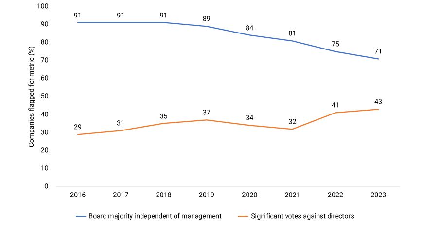 This exhibit shows the percentage of flagged companies on the two metrics -