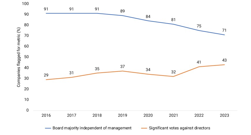 This exhibit shows the percentage of flagged companies on the two metrics -