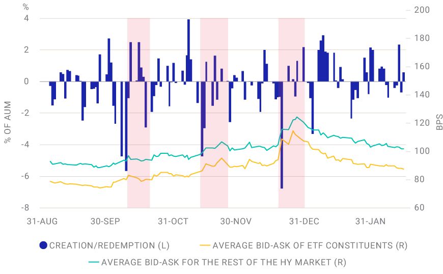 ETF REDEMPTIONS' MINIMAL EFFECT ON HIGH-YIELD HOLDINGS