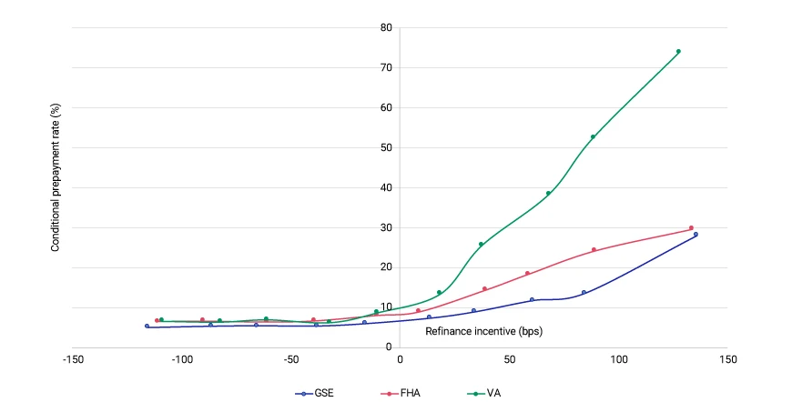 The chart is a line graph that plots the conditional prepayment rate as a percentage on the y-axis against the refinance incentive in basis points (bps) on the x-axis. There are three lines representing different types of loans: GSE, FHA, and VA. The x-axis ranges from -150 bps to 150 bps, while the y-axis ranges from 0% to 80%. All three lines start close to 0% CPR at -150 bps and remain relatively flat until around -50 bps. From there, each line begins to ascend at different rates as the refinance incentive increases. The VA line shows a steeper increase compared to the other lines, reaching the highest CPR percentage at 150 bps. The FHA line shows a moderate increase, and the GSE line shows the gentlest slope among the three.