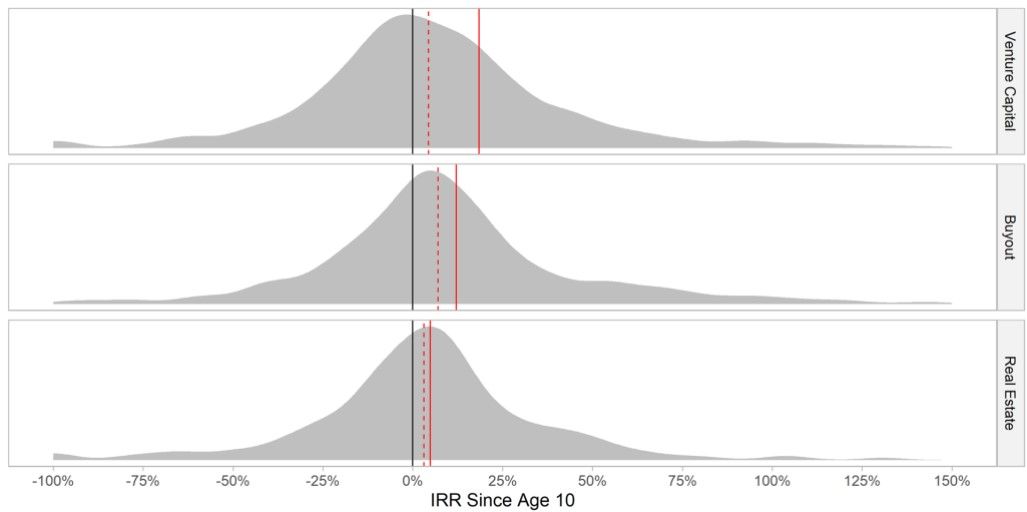 This exhibit in How Accurate Are Zombie Valuations? shows the probability density of internal rates of return since age 10 until 1% quasi-liquidation for venture-capital, buyout and real estate funds as of October 2022.