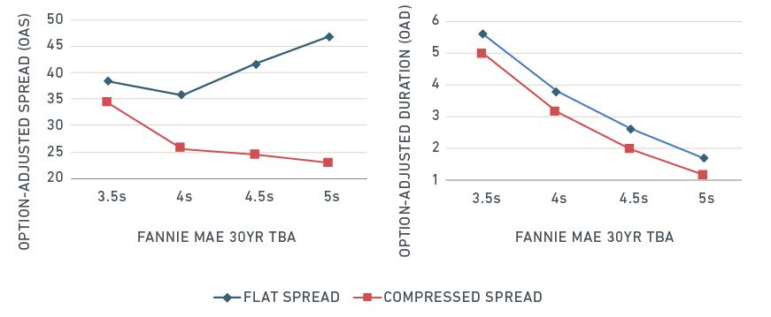 Different assumptions for mortgage-rate spreads lead to drastic valuation and hedging differentials