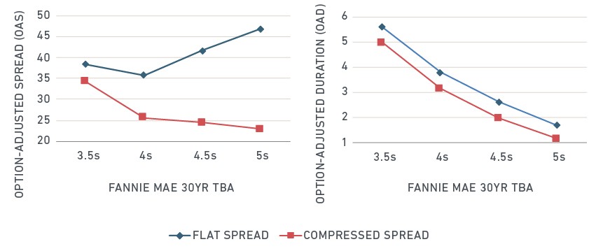 Different assumptions for mortgage-rate spreads lead to drastic valuation and hedging differentials