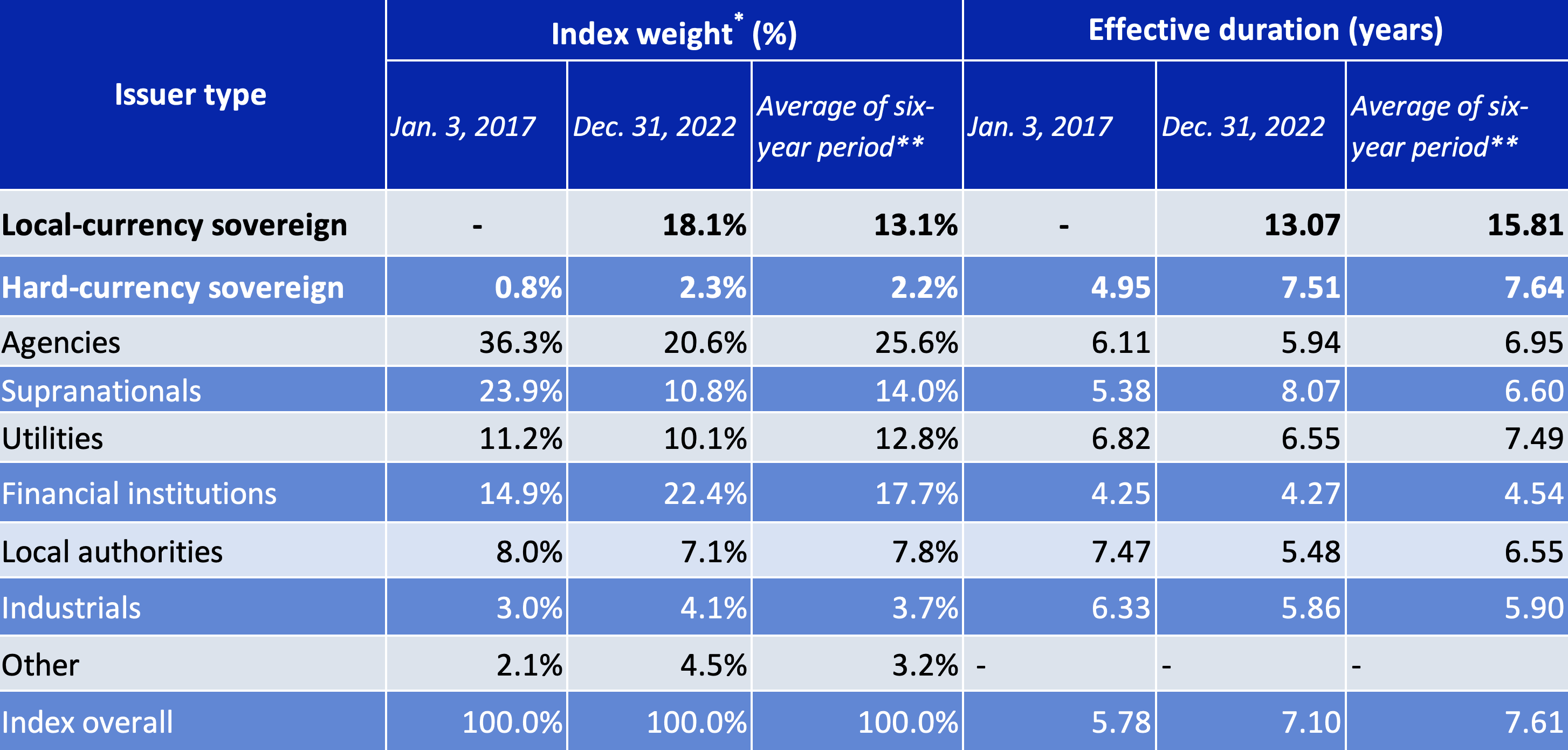 This table shows how the rise of sovereign green bonds as a component of the index has lengthened the index's average effective duration in the period from 2017 through 2022
