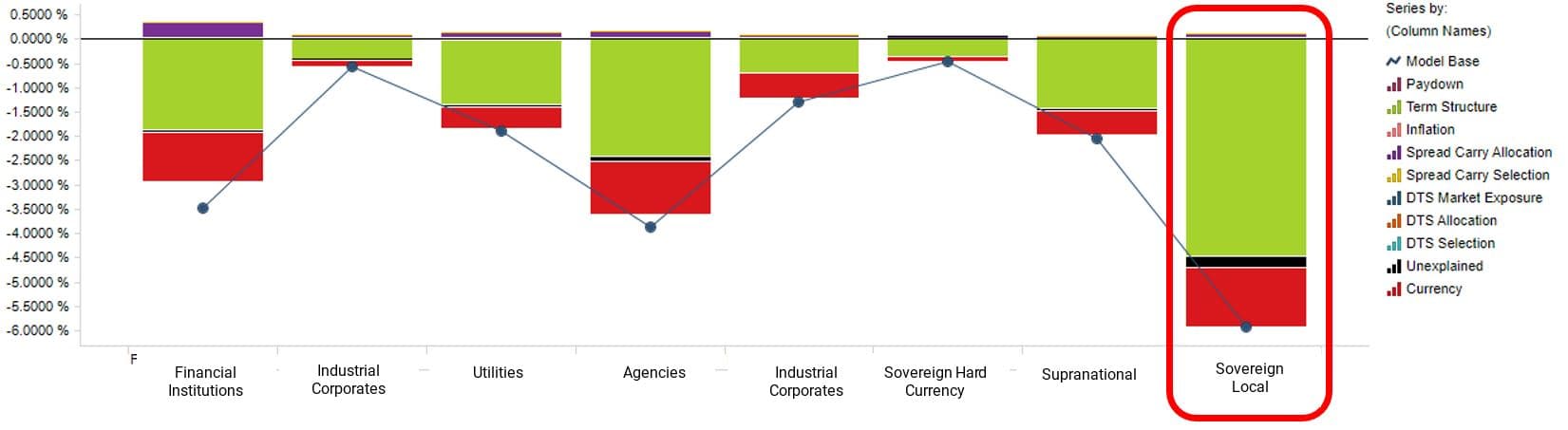 This exhibit shows a performance attribution, breaking down the returns of the various issuer types in the Bloomberg MSCI Green Bond Index, from November 2021 to January 2023 — a period of rising global interest rates. It shows that government-issued green bonds hurt index performance in this period because of their greater sensitivity to rates