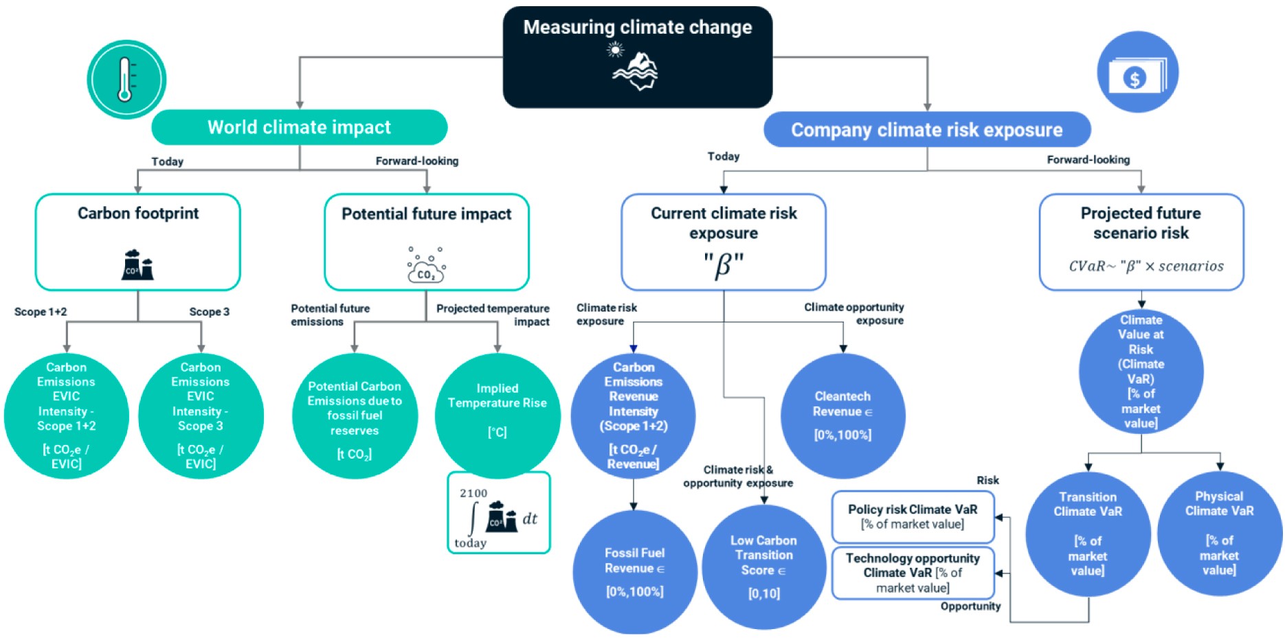 This exhibit details MSCI's climate impact vs. climate metrics decision-tree