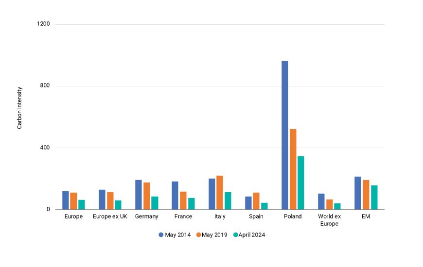 This exhibit is a bar chart that shows the carbon intensity of various European regions and countries, World ex Europe and emerging markets to companies offering low-carbon solutions at three dates: May 2014, May 2019 and April 2024.